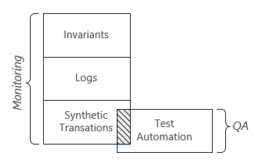 monitoring != QA test automation