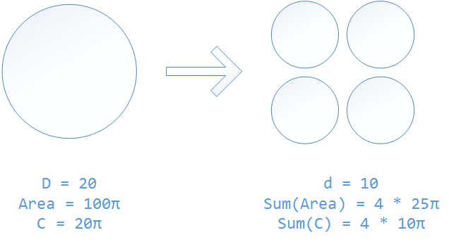 the sum of the circumferences of the smaller circles is going to be much bigger